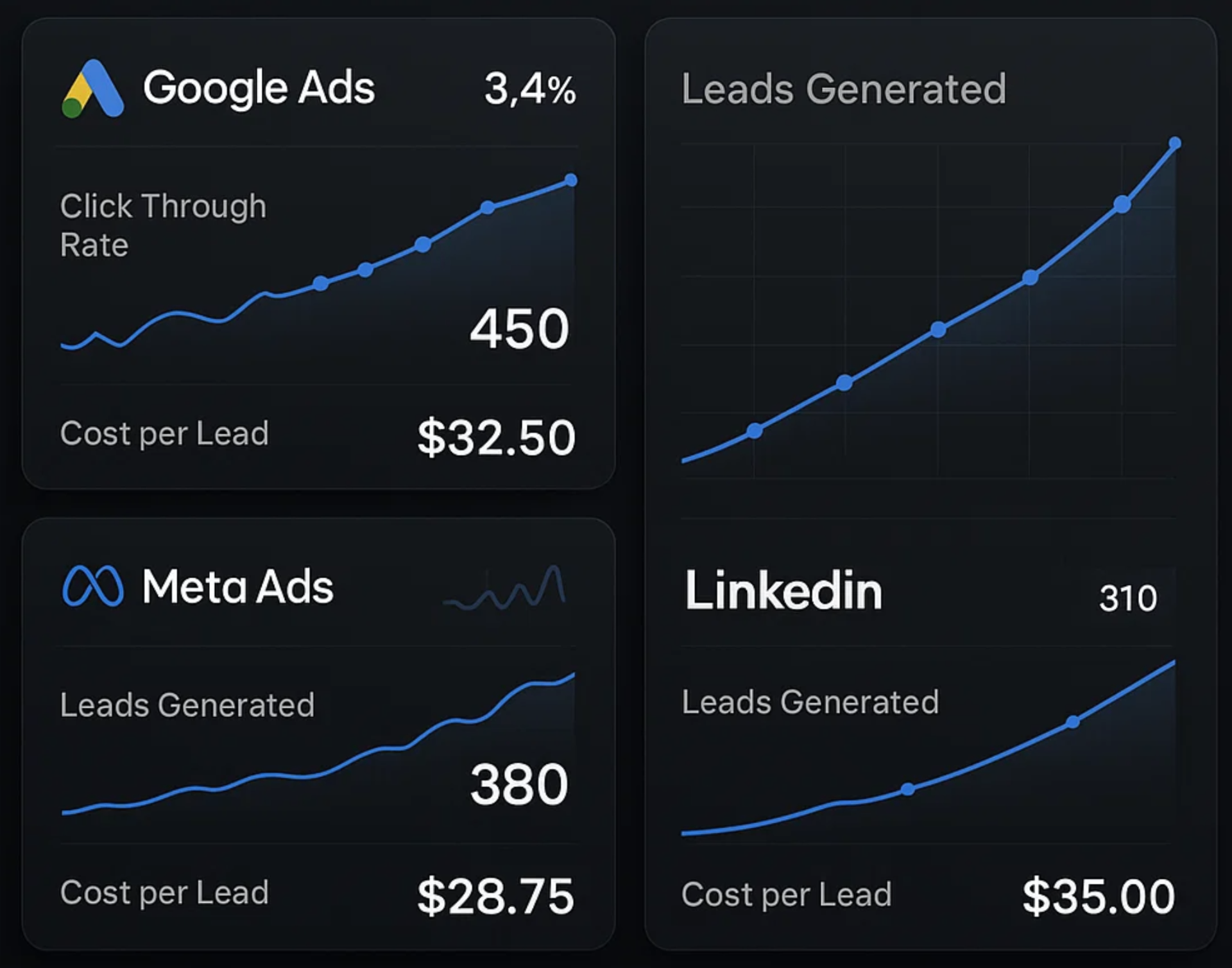 Lead generation analytics dashboard showing campaign performance
